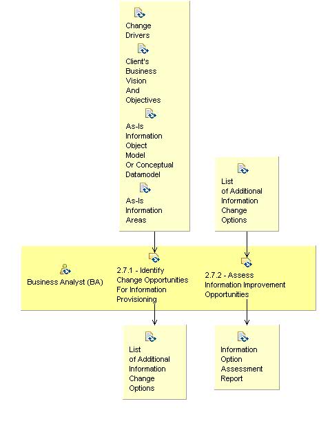 Activity detail diagram: 2.7 - Define And Assess Opportunities For Information Services